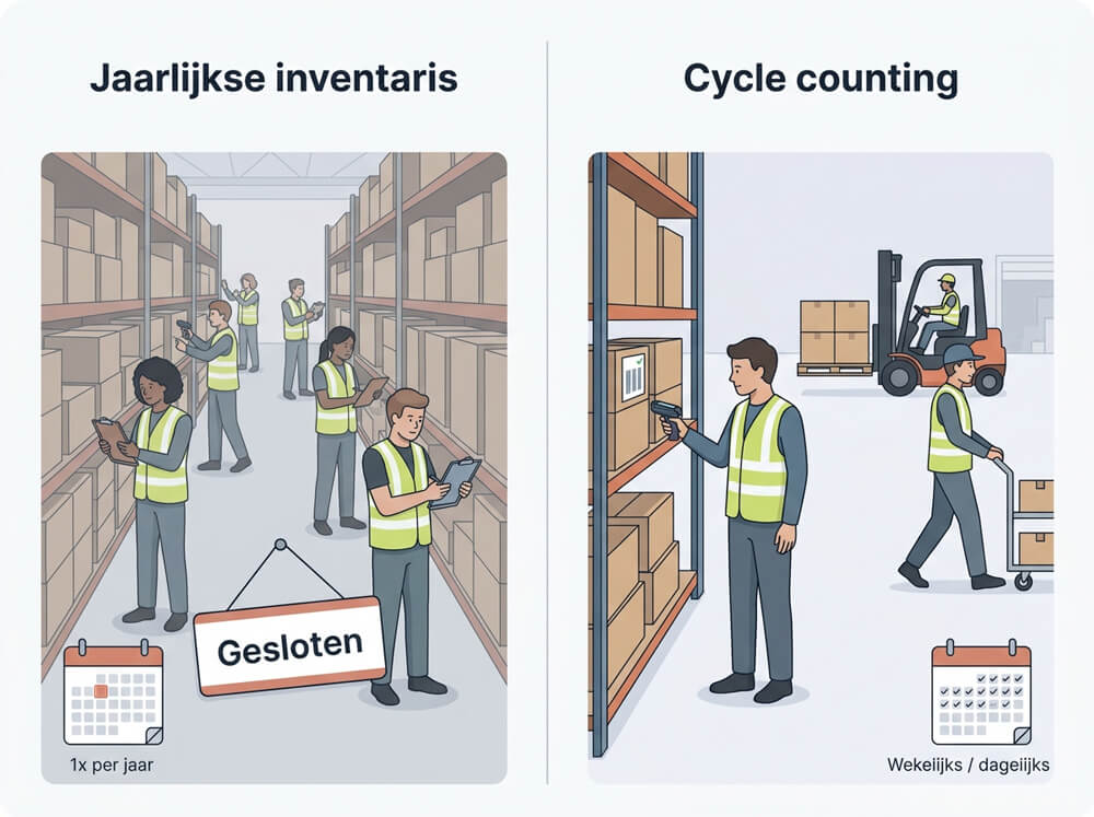 Vergelijking tussen jaarlijkse inventaris bij een gesloten magazijn en continue cycle counting tijdens werkuren.