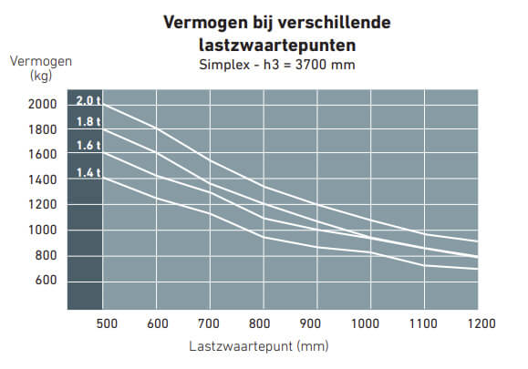 heftruck lastdiagram