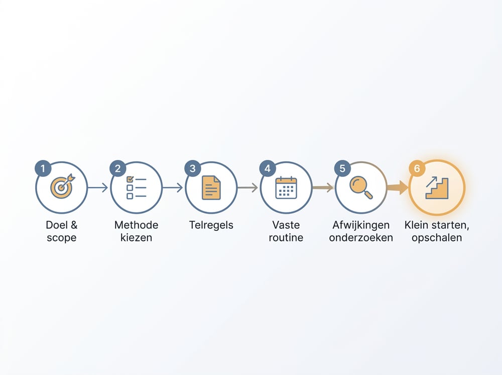 Stappen starten met cycle counting