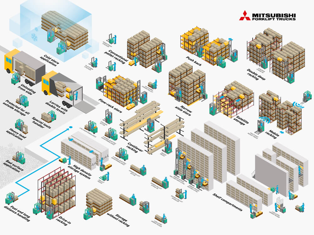 Warehouse-racking